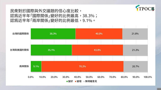 【TPOC民調】逾半數國人對政府處理內政議題沒信心 高達7成認兩岸關係惡化