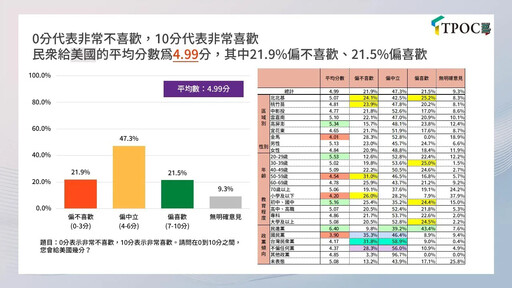 【TPOC民調】逾半數國人對政府處理內政議題沒信心 高達7成認兩岸關係惡化
