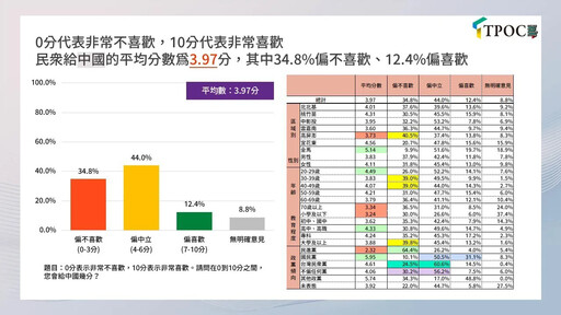 【TPOC民調】逾半數國人對政府處理內政議題沒信心 高達7成認兩岸關係惡化