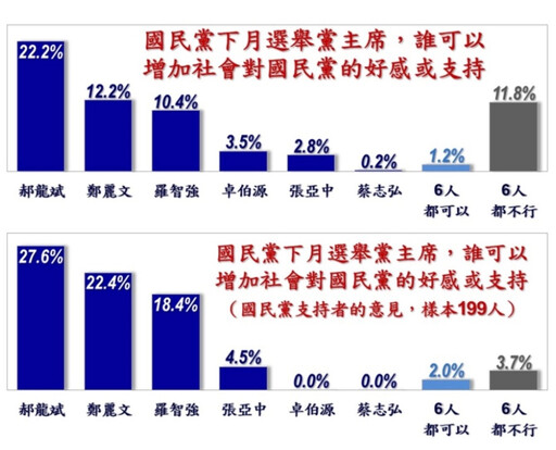 藍營三強鼎立態勢成形！郝龍斌22.2％領先 鄭羅激戰進入白熱化