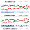 賴清德民調止跌回升 卓榮泰不滿意度達50％