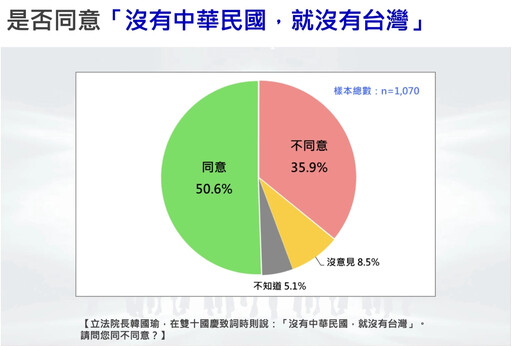 【最新民調】韓國瑜喊「沒中華民國就沒台灣」逾半同意 支持度勝賴清德