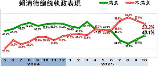 【美麗島民調】「賴卓體制」持續回溫 賴清德滿意度突破4成、上升4.6個百分點
