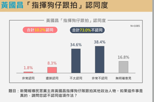 【震傳媒民調】狗仔風暴衝擊黃國昌 73%受訪者不認同「指揮跟拍」