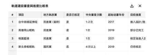 中央兩套標準?桃園藍線核定一年過關 新北泰板輕軌遭打回票四次