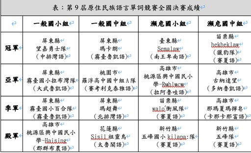 第9屆族語單詞競賽全國決賽成績出爐