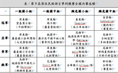 第9屆族語單詞競賽全國決賽成績出爐