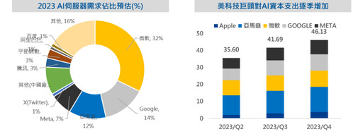 終端廠商保持增長，AI長多趨勢不變