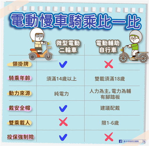 微型電動二輪車新制11/30上路