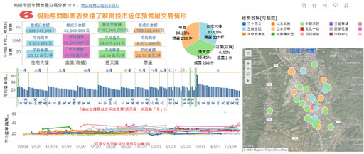 南投縣指標地區房地價簡易查詢