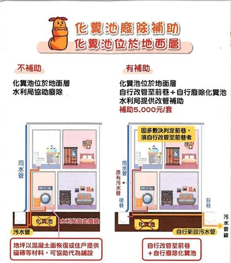 污水接管工程加速進行 台中市府調高補助