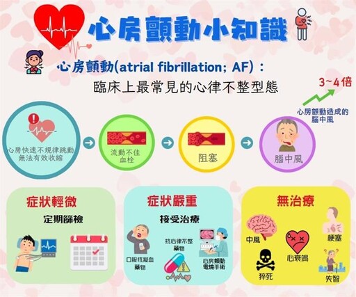 南投衛生局推動全縣心房顫動篩檢