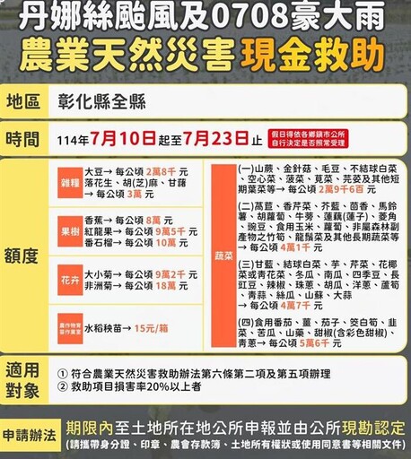 彰化風災農損現金救助及低利貸款 7/23前受理申請
