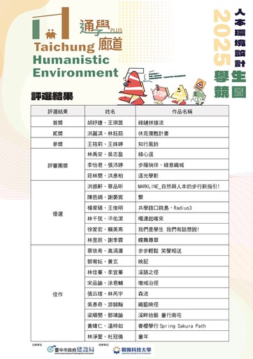 首屆「台中人本環境學生競圖」揭曉 120件參賽作品展現創意實力