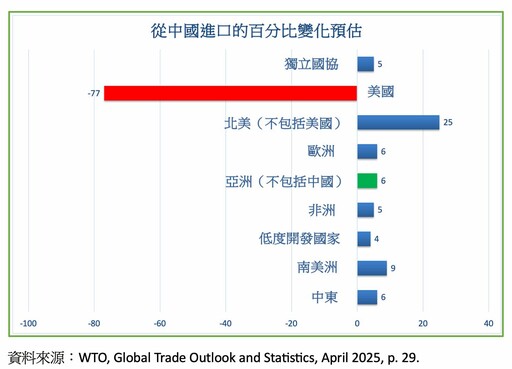 童振源：關稅衝擊全球出口 貿易轉向效應已浮現
