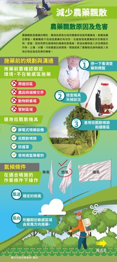 多元防治疫病蟲害助永續發展 中市農業局提醒切勿施用已禁用農藥