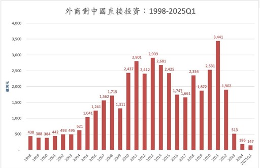 童振源點破FDI滑坡癥結 中國外資信心亟待提振