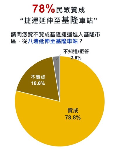 基隆捷運路廊民調出爐 65%支持安樂區方案 市府將依民意推動延伸規劃