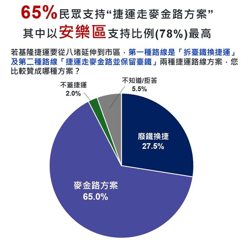 基隆捷運路廊民調出爐 65%支持安樂區方案 市府將依民意推動延伸規劃