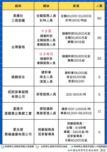 銀髮就業新機會！基隆市銀髮人才服務據點舉辦徵才活動 提供多元職缺