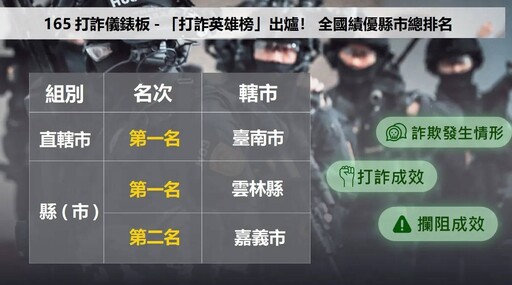 嘉義市打詐成效全國第二 榮獲警政署「打詐英雄獎」