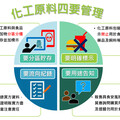 毒化物新增列管近400種 北市環保局宣導法規助業者強化管理