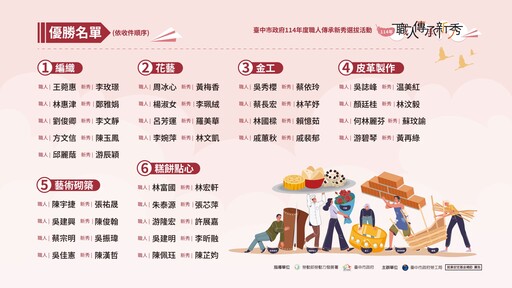 中市勞工局114年職人傳承新秀選拔出爐！ 國寶級職人、原住民編織好吸睛