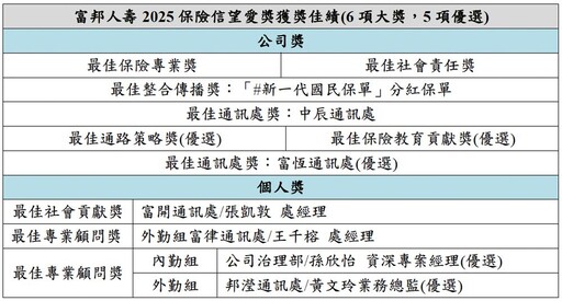 獲獎不斷深受肯定！富邦人壽勇奪2025保險信望愛獎11項榮耀，最佳保險專業獎締造16連霸，專業人才育成、數位轉型深化並進