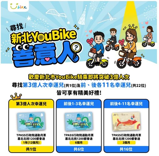「善意人，是你嗎？」 新北YouBike 第3億人名單出爐