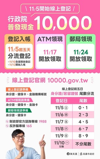 普發1萬正式上路 高市府打詐總動員