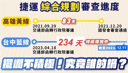 蔡其昌自稱「爭取藍線捷運多年」 蔡壁如打臉：計畫已躺在行政院234天