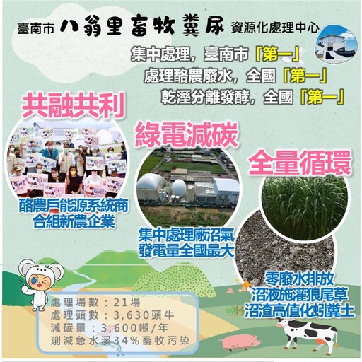 養牛業綠能循環轉型 全國首座酪農畜牧糞尿處理中心啟用