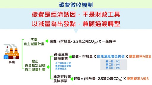 氣候通膨及碳費徵收影響 科學證據評估及理性討論 對房價影響有限