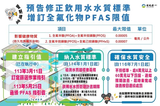 確保飲用水安全及品質 因應全氟化合物(PFAS)管制趨勢 修正飲用水水質標準