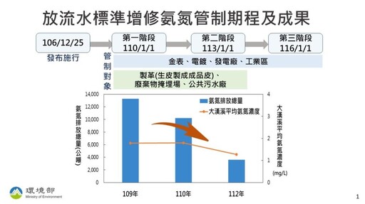 預告修正「放流水標準」草案 事業廢水氨氮管制總量 預計提升至92%