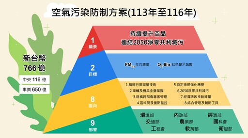 強化空污防制 環境部預告修正公私場所固定污染源違反空污法之裁罰準則