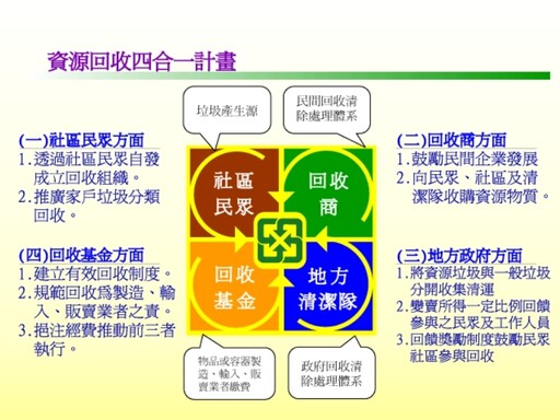 預告修正「應回收廢棄物責任業者管理辦法」部分條文草案 預計114年實施