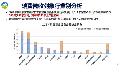 徵收碳費以減量為目的 不會造成綠色通膨 自主減量計畫可降低業者經濟負擔