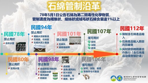 顧健康 保平安 石綿源頭管理 守護民眾健康