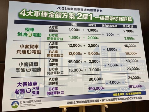 淘汰老舊車輛 助推運具電動化 補助申請延長至115年12月31日