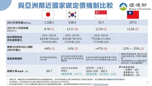 碳費訂定兼顧產業國際競爭力 企業碳成本遠低於日、韓