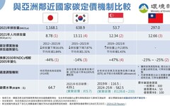 碳費訂定兼顧產業國際競爭力 企業碳成本遠低於日、韓