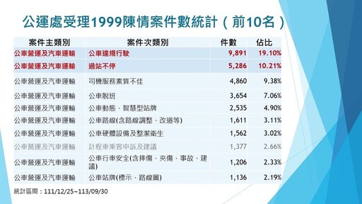 交通安全年成效堪憂 王欣儀揭有13萬件投訴 要求市府加速改善