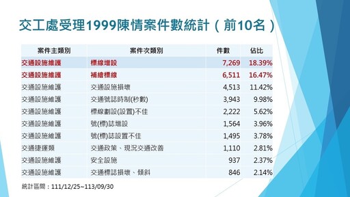 交通安全年成效堪憂 王欣儀揭有13萬件投訴 要求市府加速改善