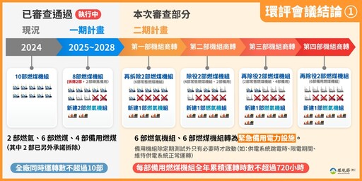 加速增氣減煤為各界共識 中火二期新建燃氣機組通過環評審查