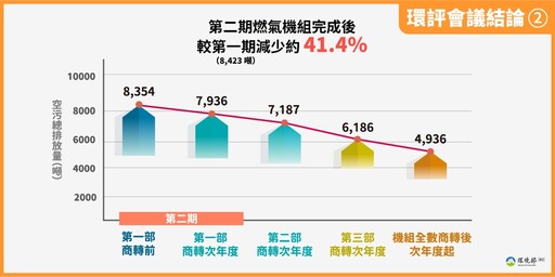 加速增氣減煤為各界共識 中火二期新建燃氣機組通過環評審查