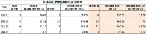 臺北市總預算創新高 王欣儀促蔣萬安強化開源 提升財政收入