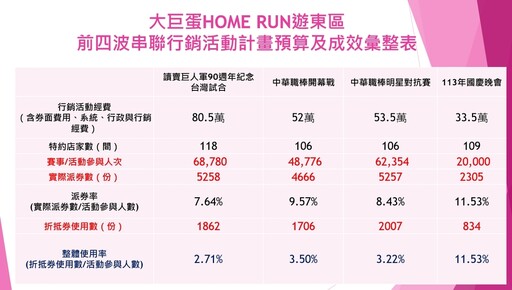 大巨蛋HOME RUN遊東區 活動成效不彰 王欣儀批市府行銷落漆