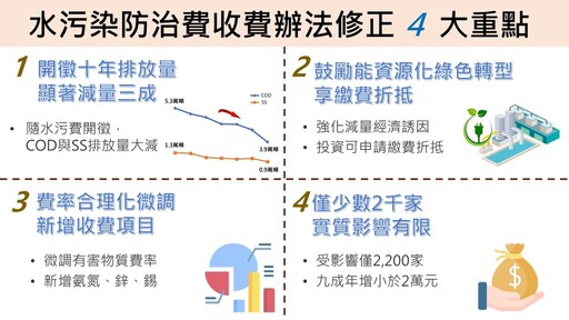 預告水污染防治費收費辦法修正 與時俱進合理化微調新增氨氮、鋅及錫徵收項目