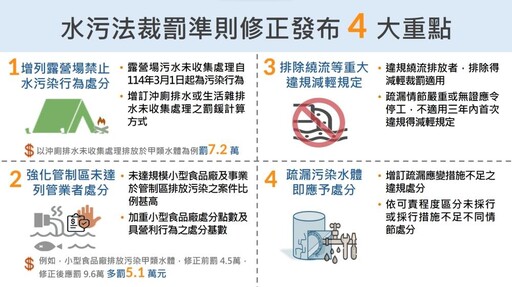 環境部預告修正水污費收費辦法 補充修正影響及配套鼓勵措施